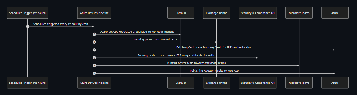 M365Advisor Azure DevOps