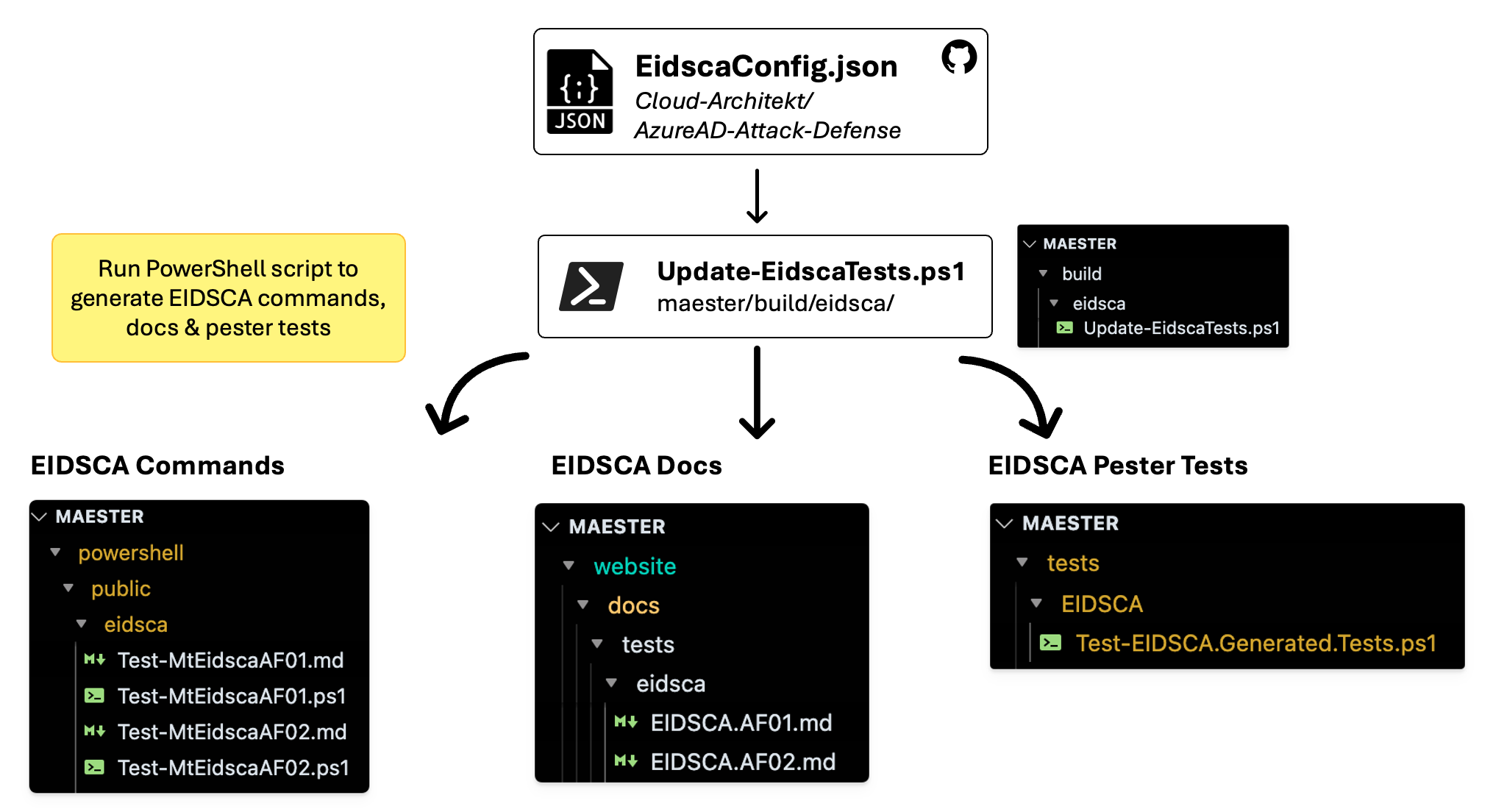 EIDSCA and M365Advisor integration workflow